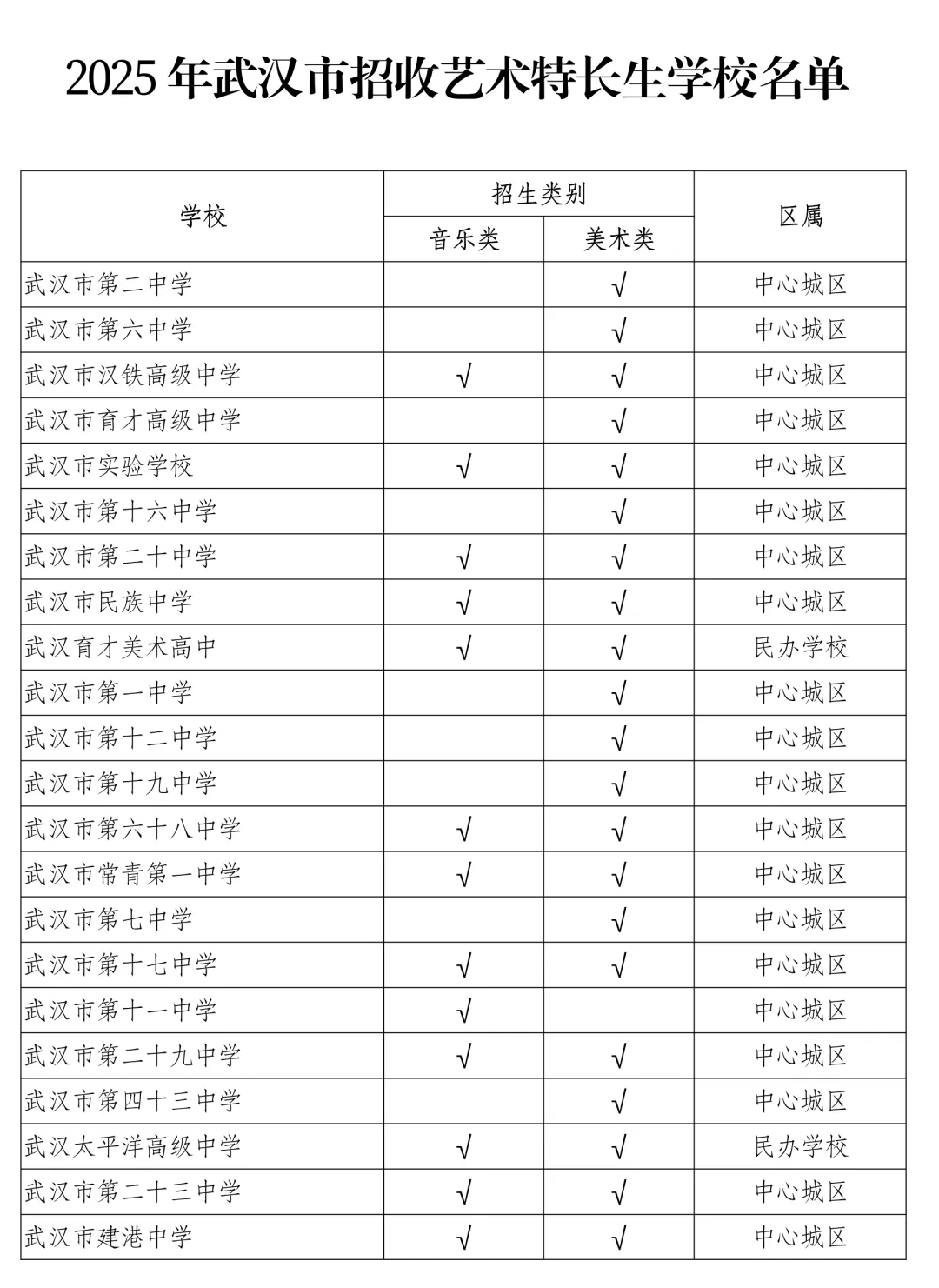 2025年武汉市招收艺术特长生学校名单