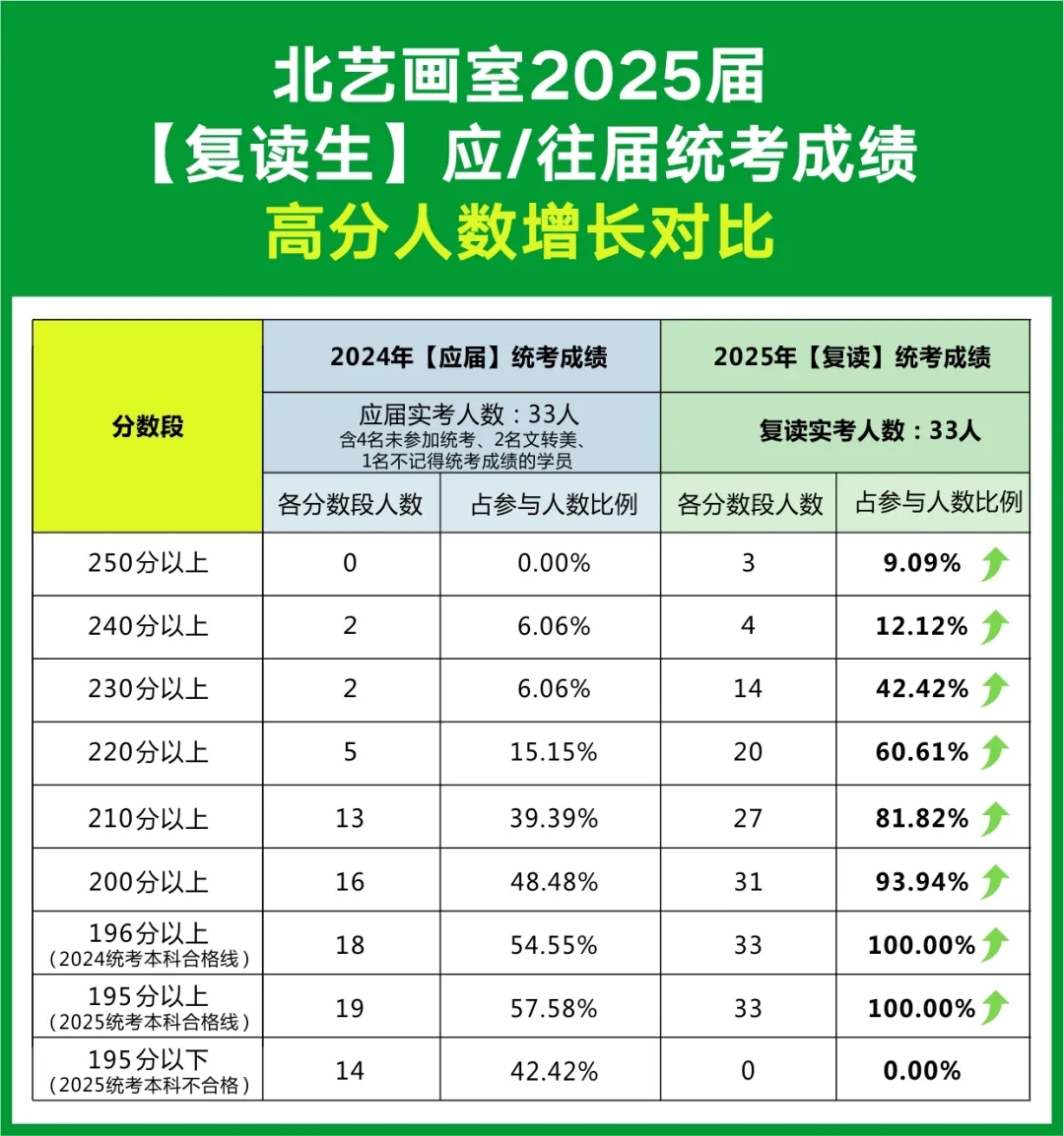 北艺2025【复读生】应/往届统考成绩增长对比