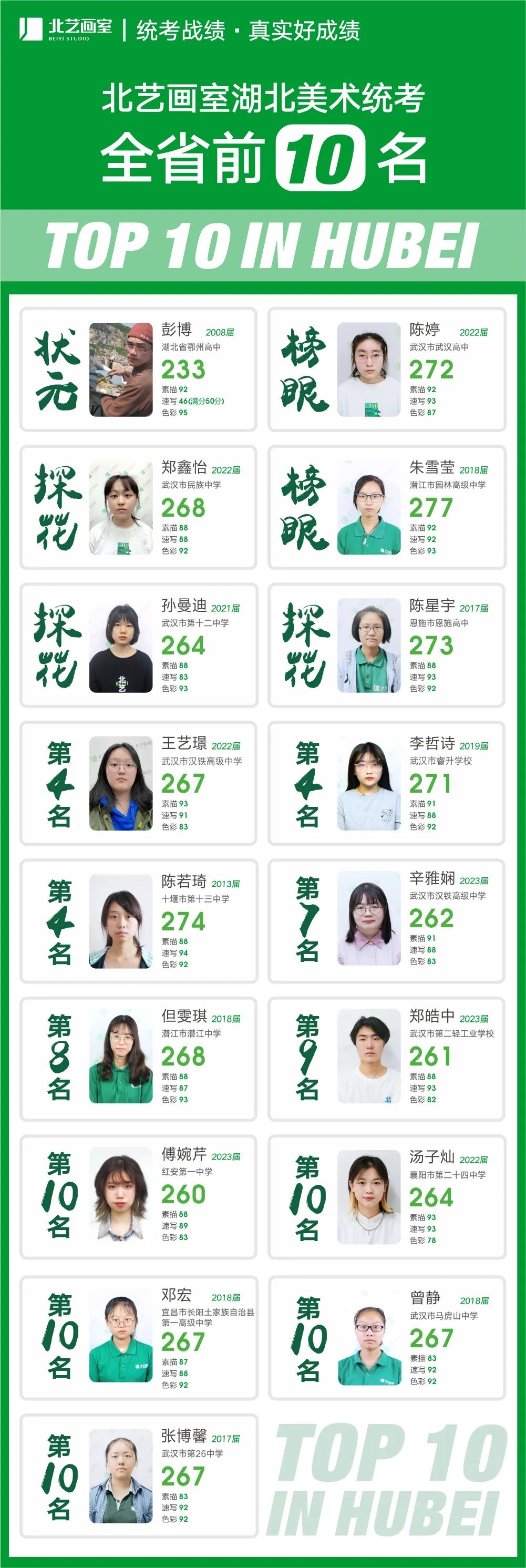 北艺统考高分成绩