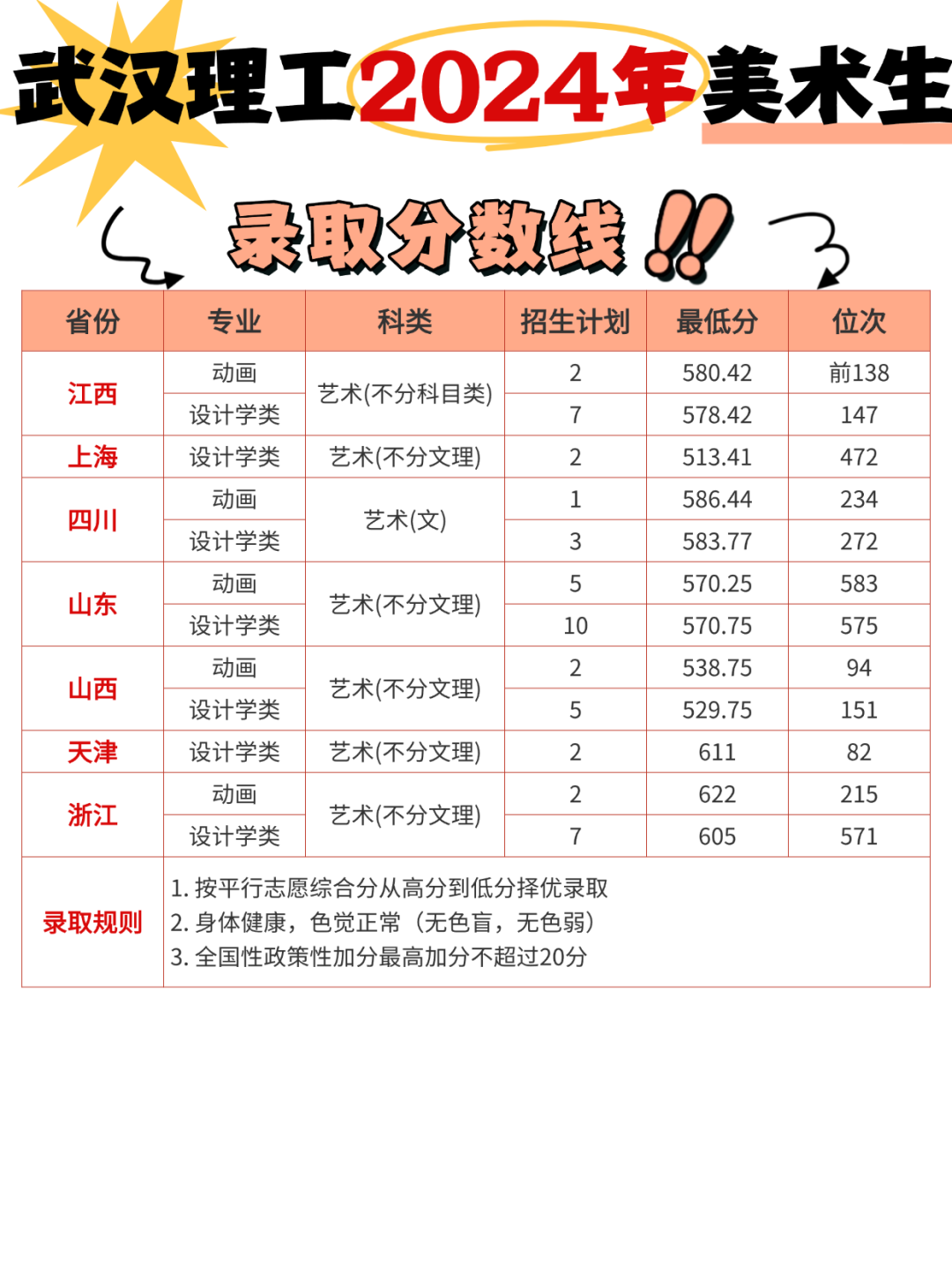美术生上武汉理工大学需要多少分?