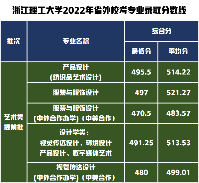 ？际》2022年录取专业分数线
