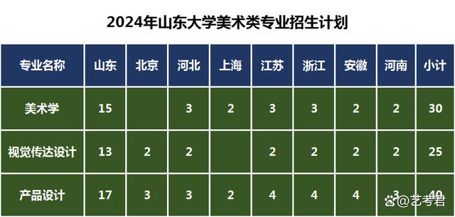 2024所面向山东、北京、河北、上海、江苏、浙江、安徽、河南等8省招生95人