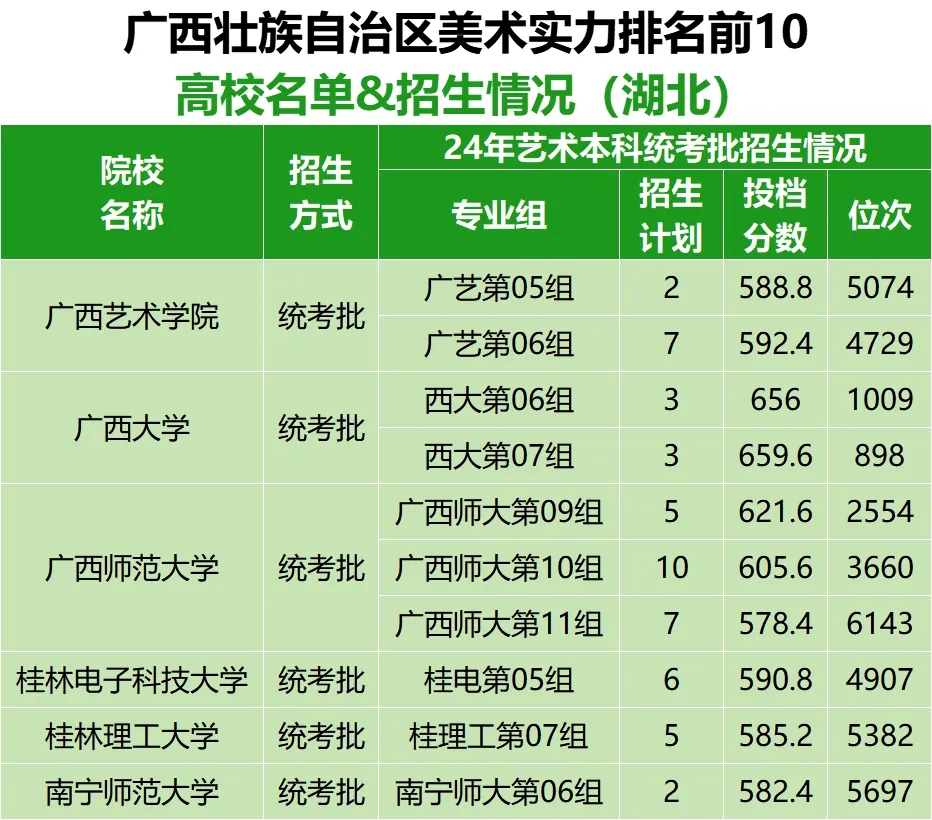 各省市美术实力排名前10的高校名单及在湖北招生情况