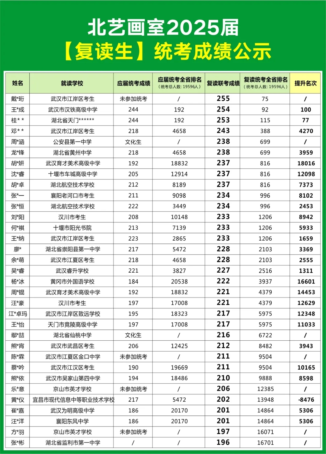 北艺2025届【复读生】联考成绩表