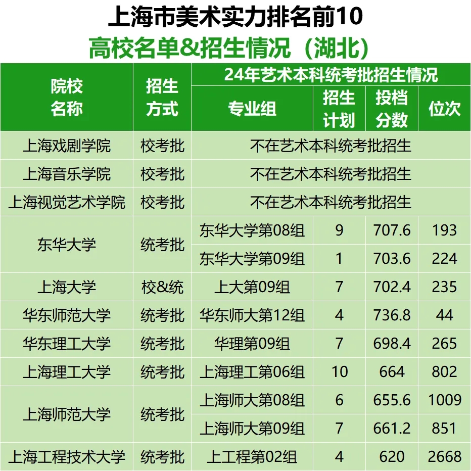 各省市美术实力排名前10的高校名单及在湖北招生情况