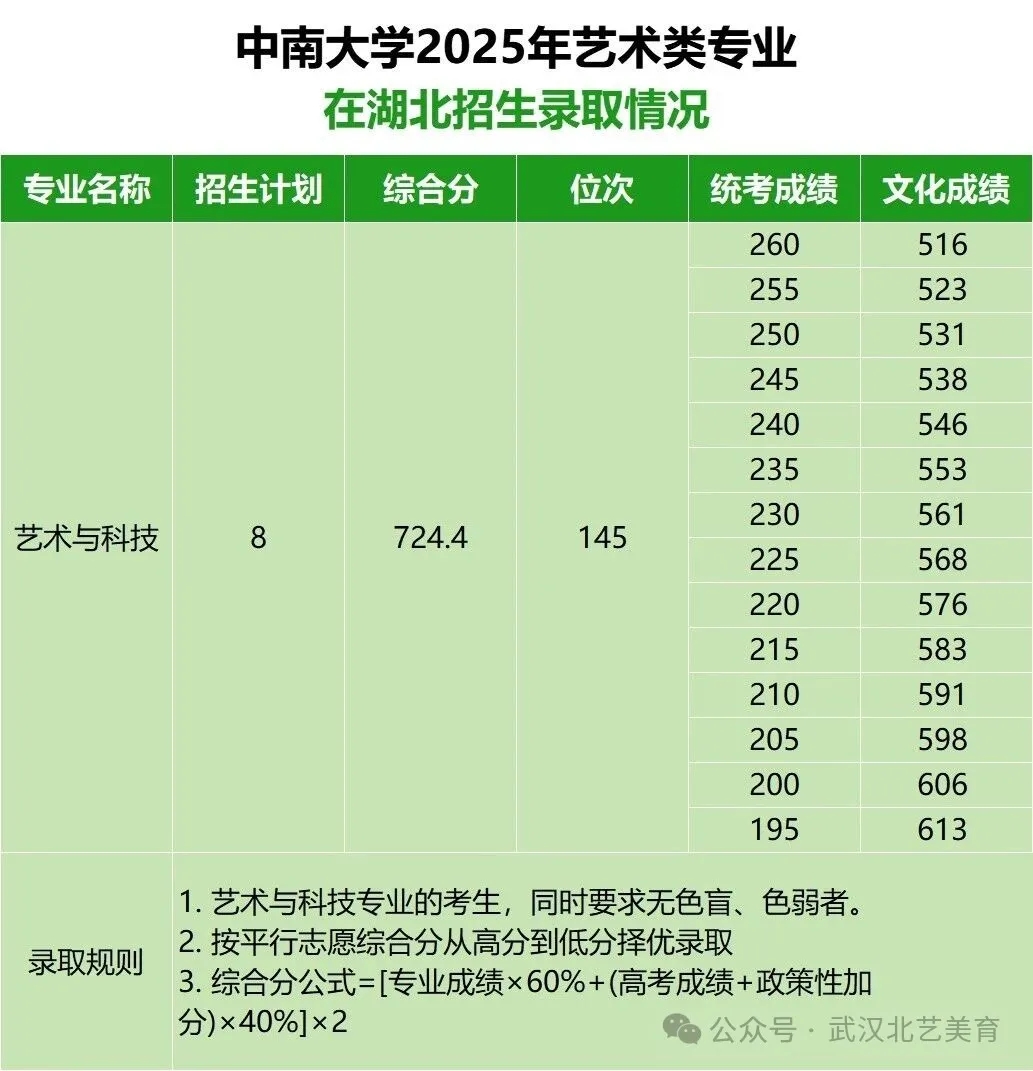 中南大学在湖北招生情况
