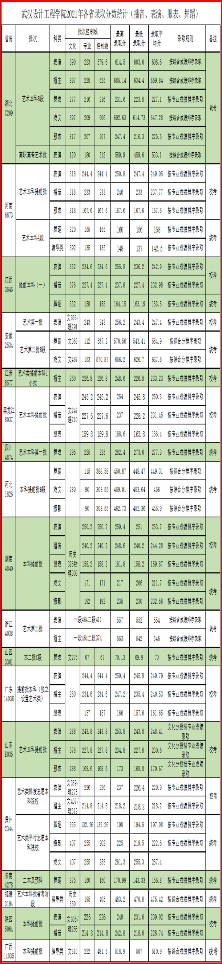 艺术类表演、播音主持艺术等专业