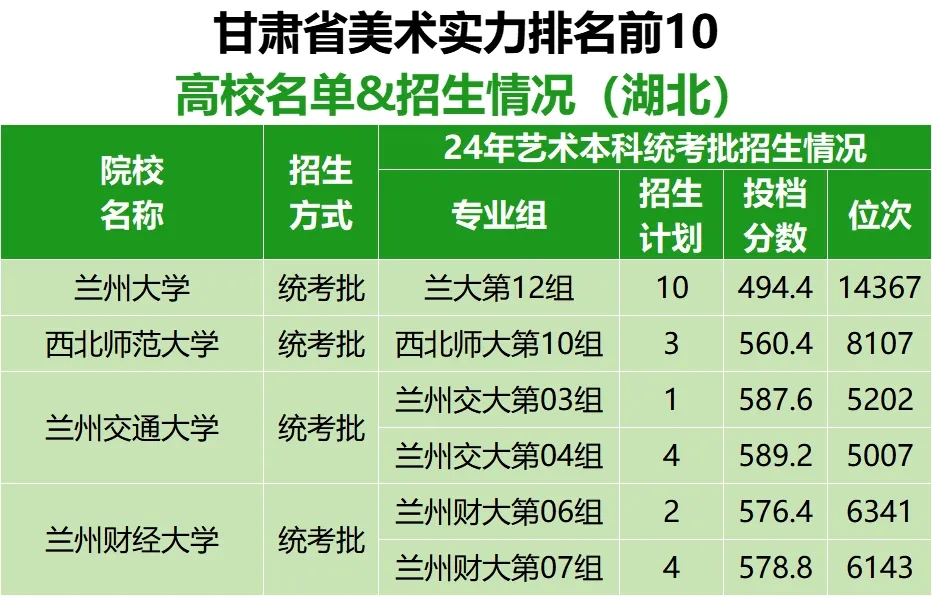 【收藏】各省市美术实力排名前10的高校名单及在湖北招生情况（上）