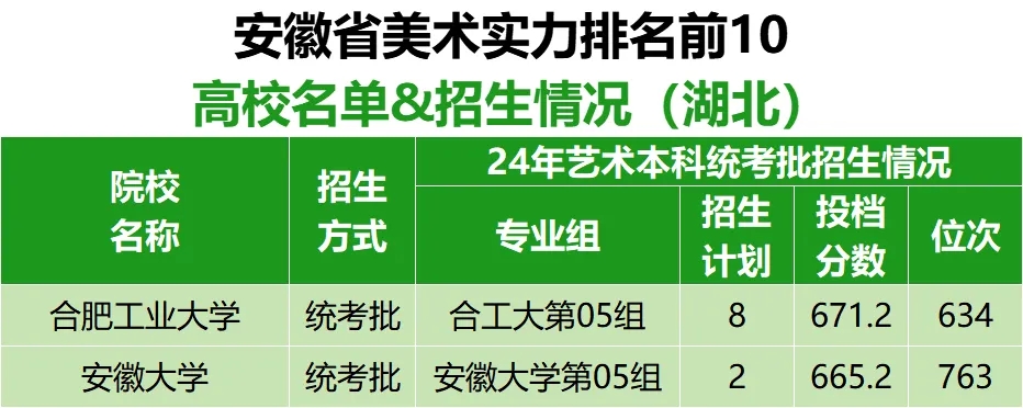 各省市美术实力排名前10的高校名单及在湖北招生情况