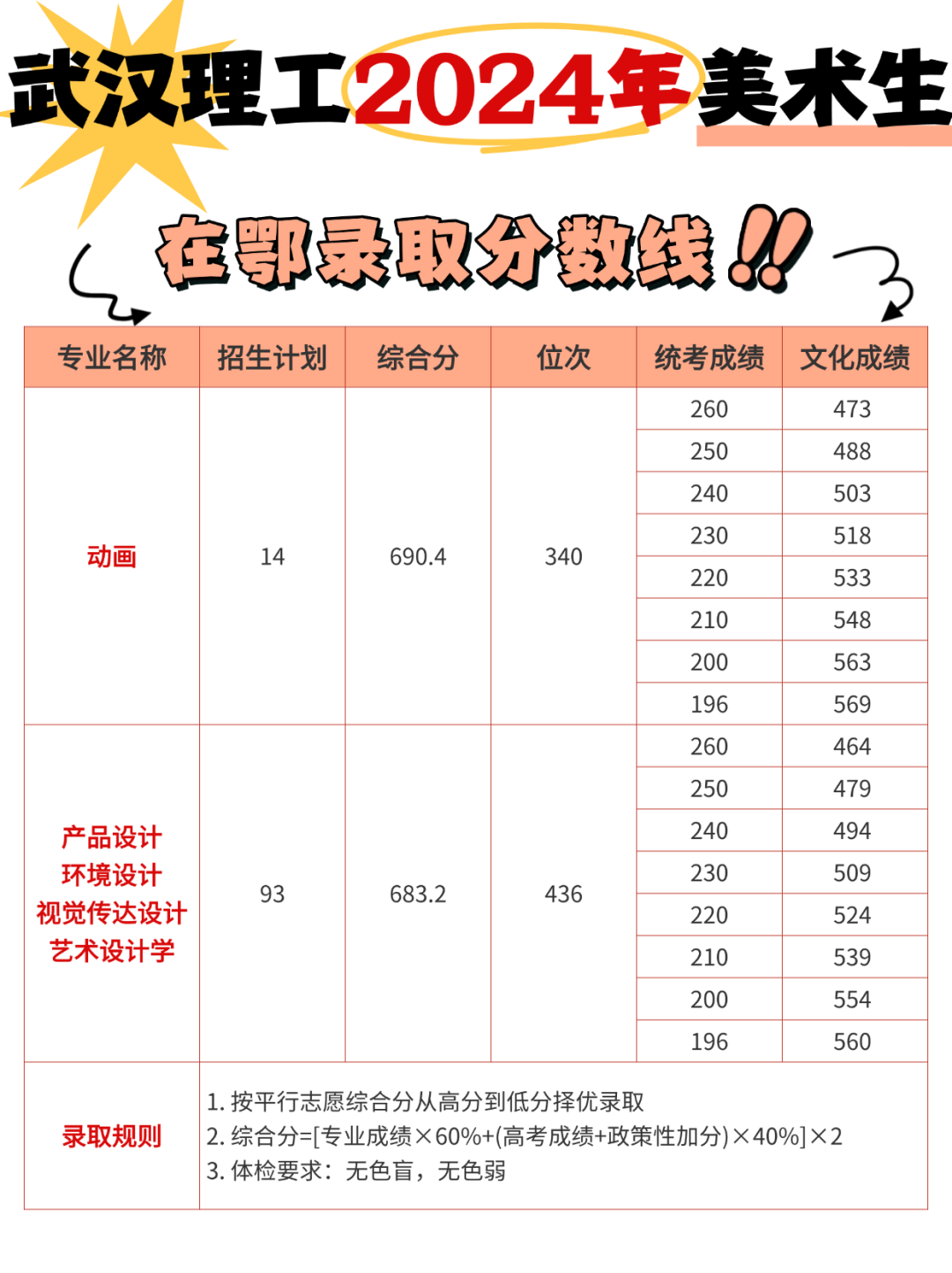美术生上武汉理工大学需要多少分?