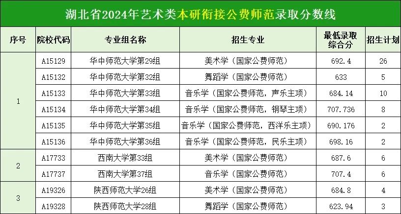 低分也能上985、211大学！2024年湖北美术类中外合作办学专业录取情况