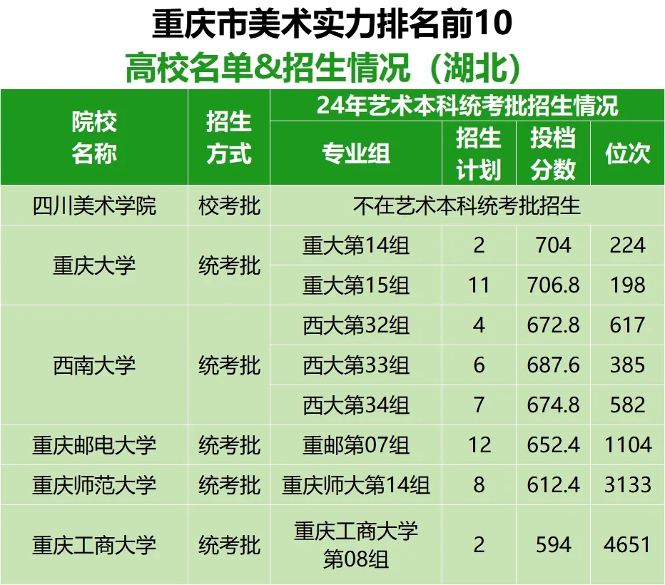 各省市美术实力排名前10的高校名单及在湖北招生情况