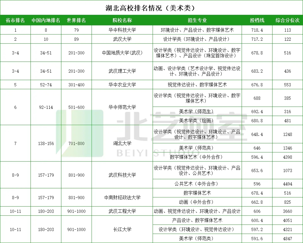 最新世界大学排行榜，湖北有11所大学上榜！全部开设美术专业！