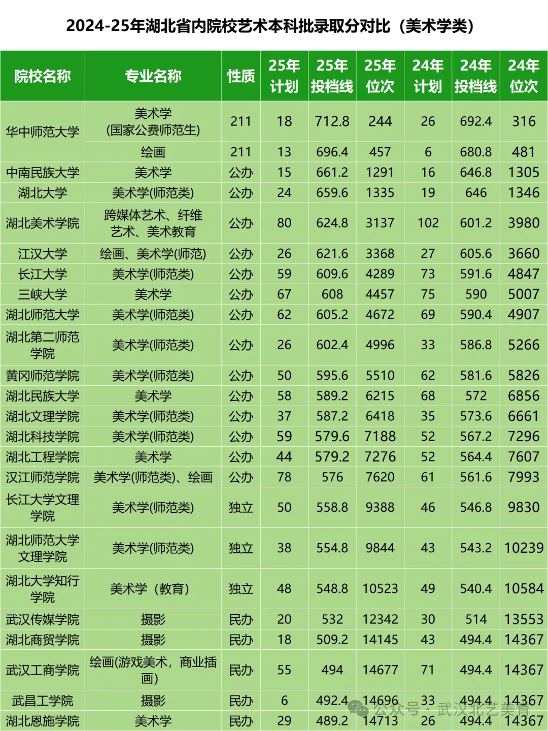 湖北省内高校美术艺考录取分