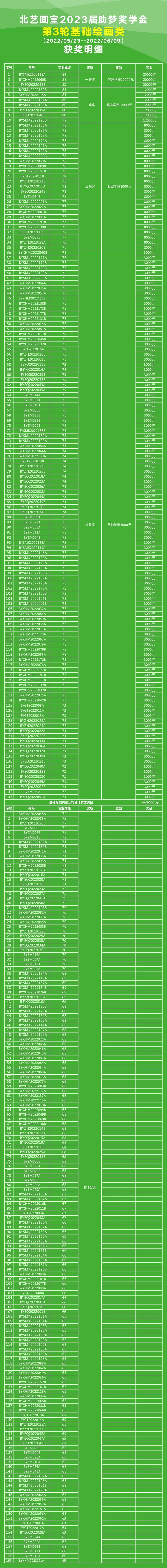 助梦奖学金第三轮发奖75万